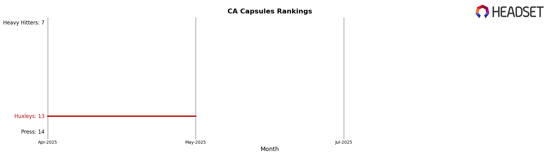 Huxleys market ranking for CA Capsules