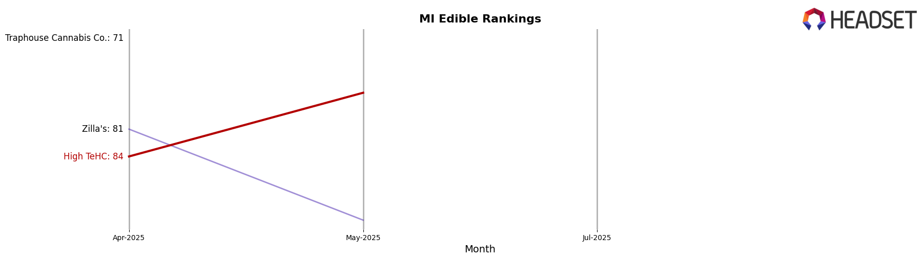 High TeHC market ranking for MI Edible