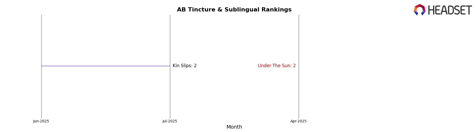 Under The Sun market ranking for AB Tincture & Sublingual