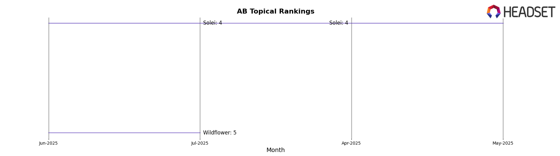 Jointment by Blunt Botanicals market ranking for AB Topical