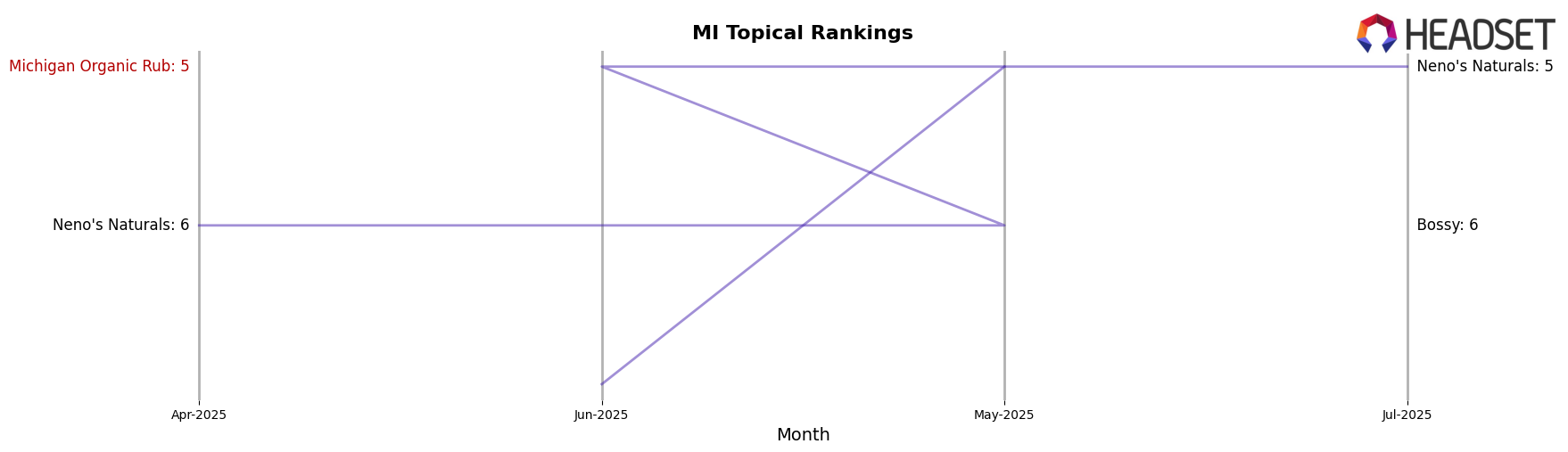 Michigan Organic Rub market ranking for MI Topical
