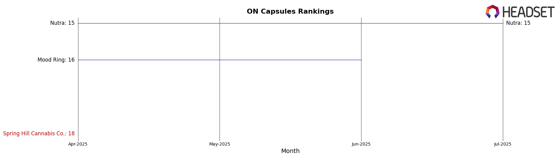 Spring Hill Cannabis Co. market ranking for ON Capsules