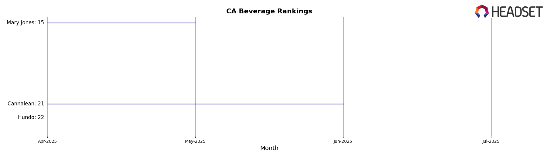 Reefresh market ranking for CA Beverage