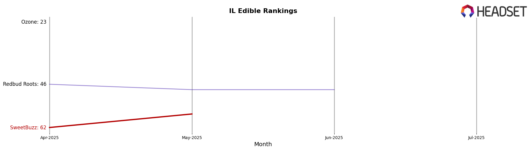 SweetBuzz market ranking for IL Edible