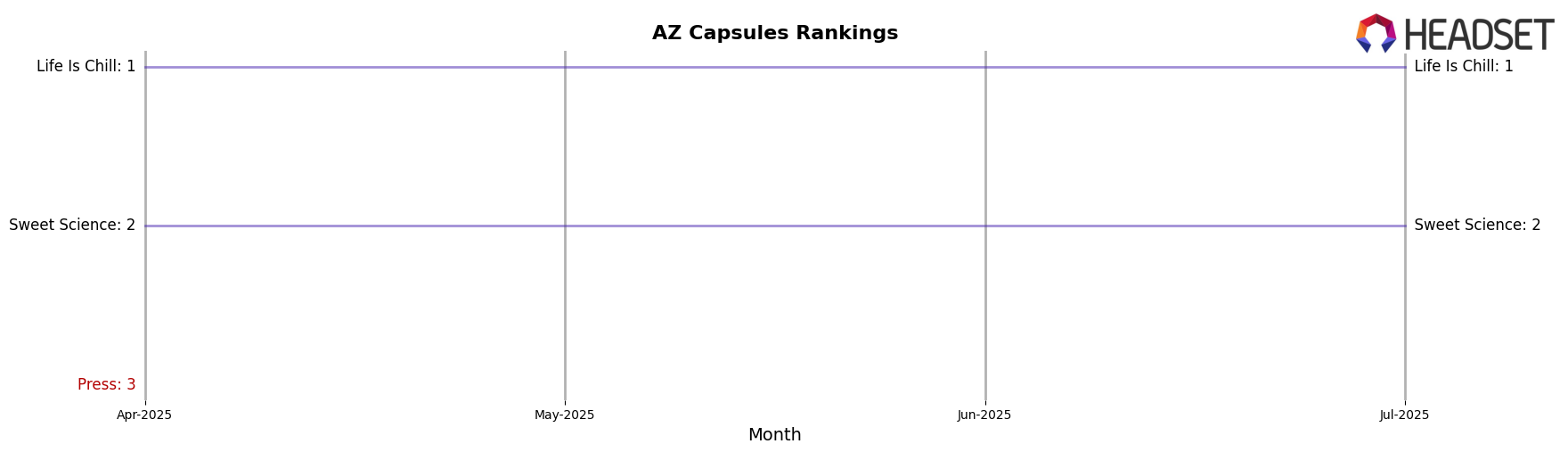 Press market ranking for AZ Capsules