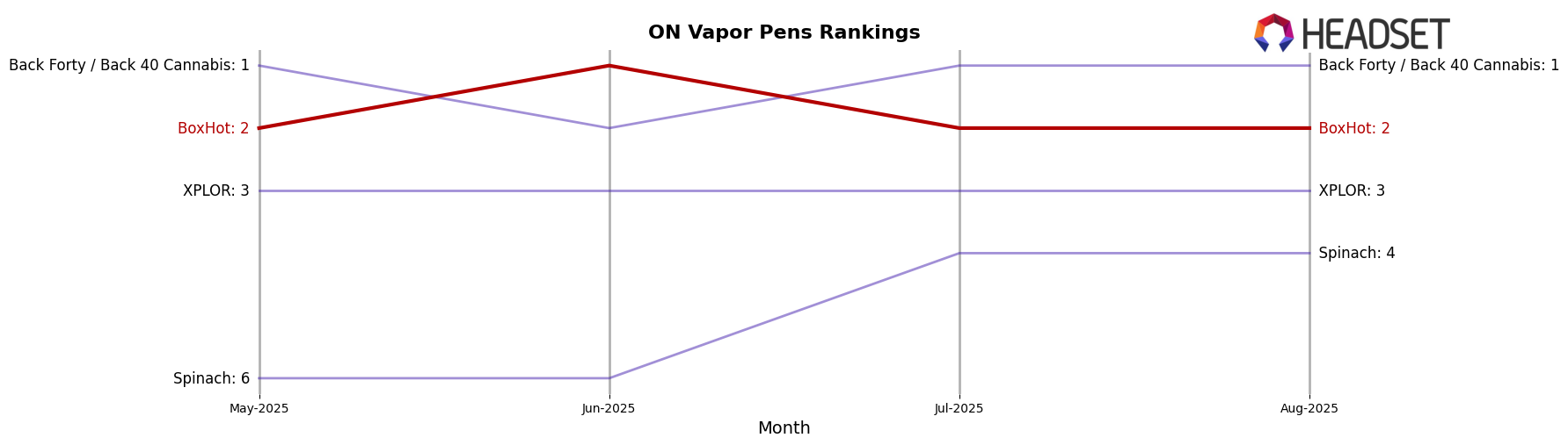 BoxHot market ranking for ON Vapor Pens