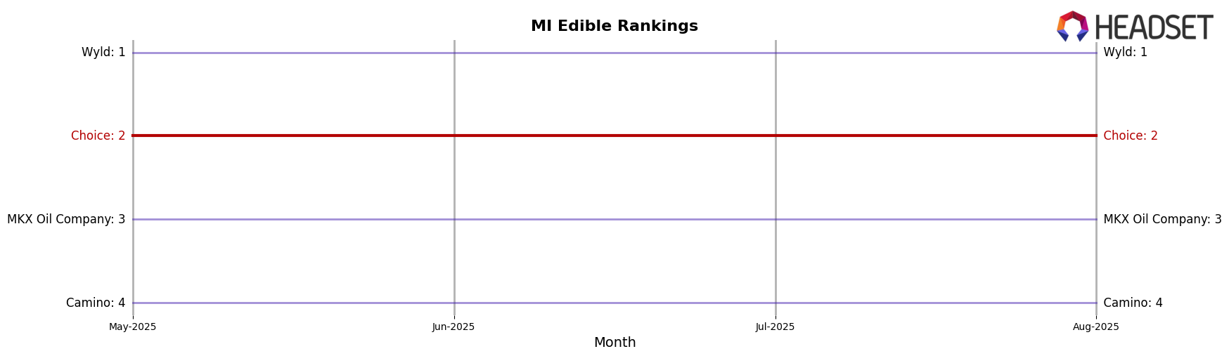 Choice market ranking for MI Edible