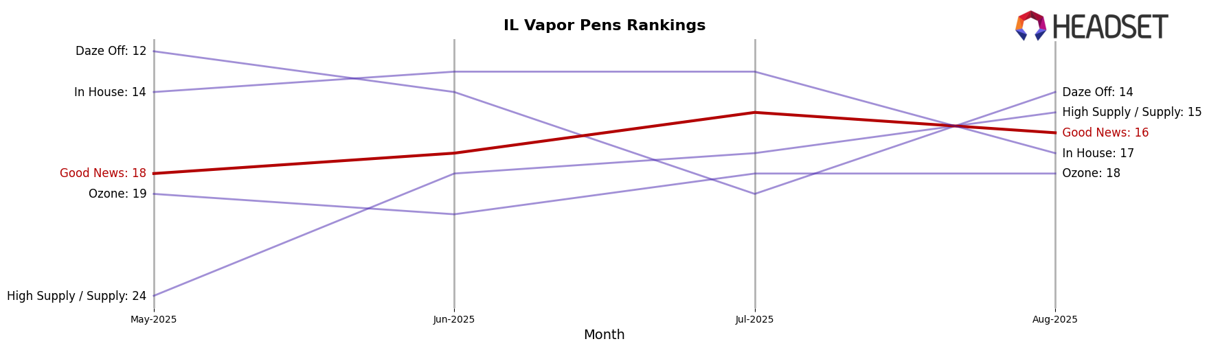 Good News market ranking for IL Vapor Pens