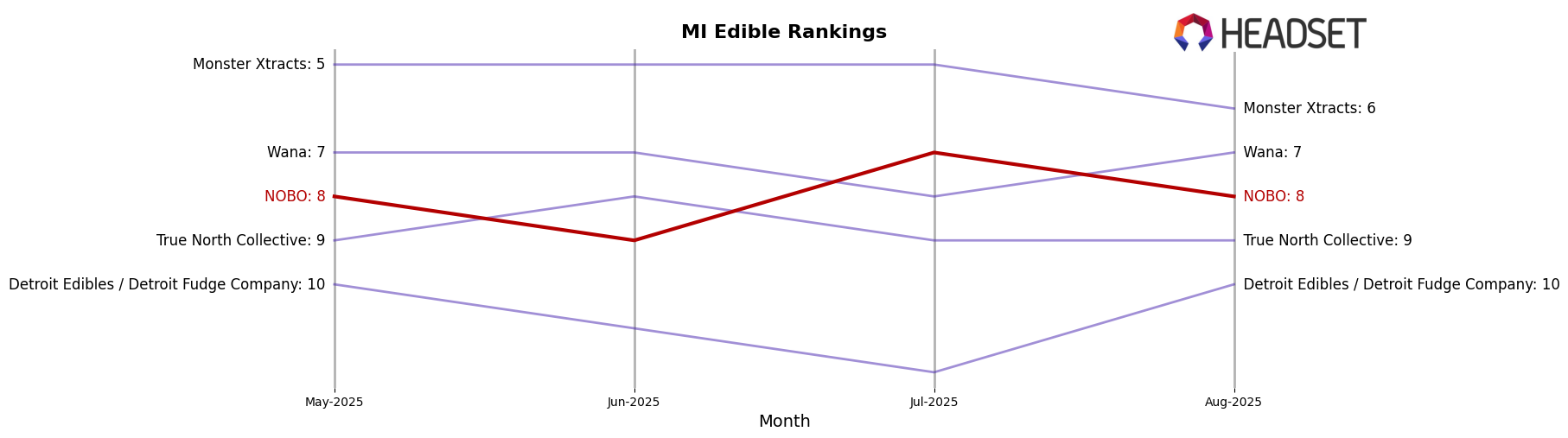 NOBO market ranking for MI Edible