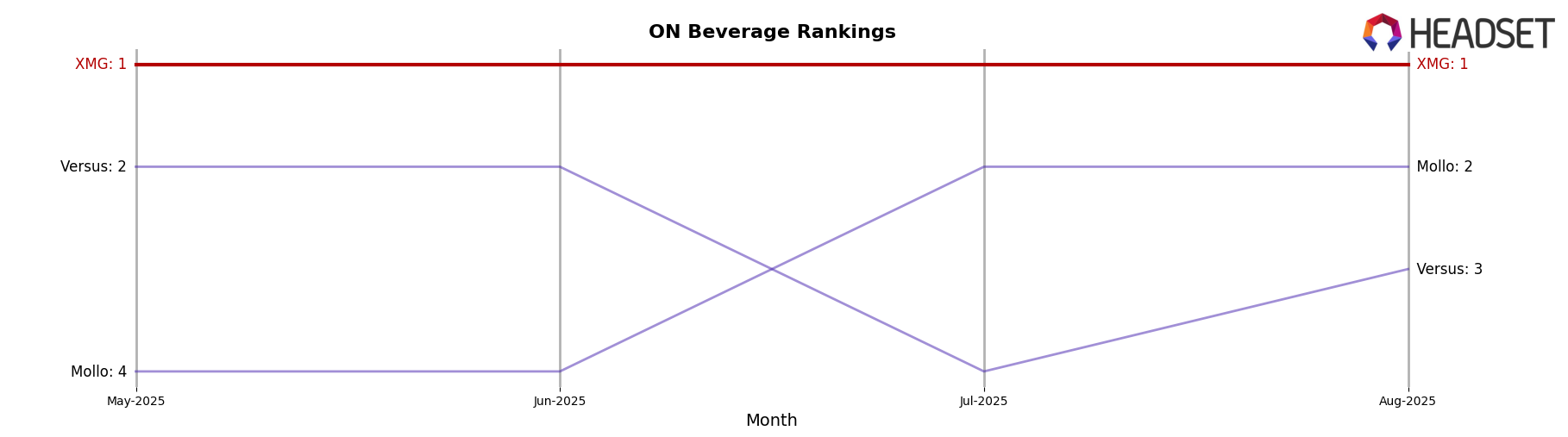 XMG market ranking for ON Beverage
