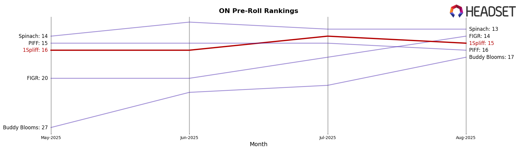 1Spliff market ranking for ON Pre-Roll