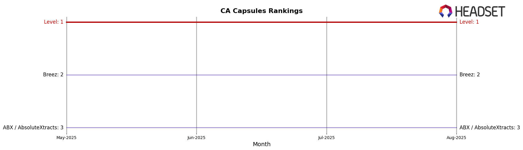 Level market ranking for CA Capsules