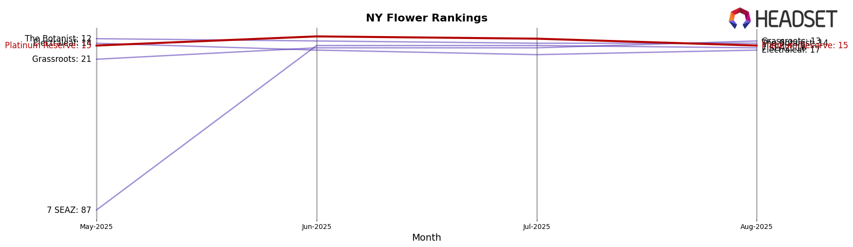 Platinum Reserve market ranking for NY Flower