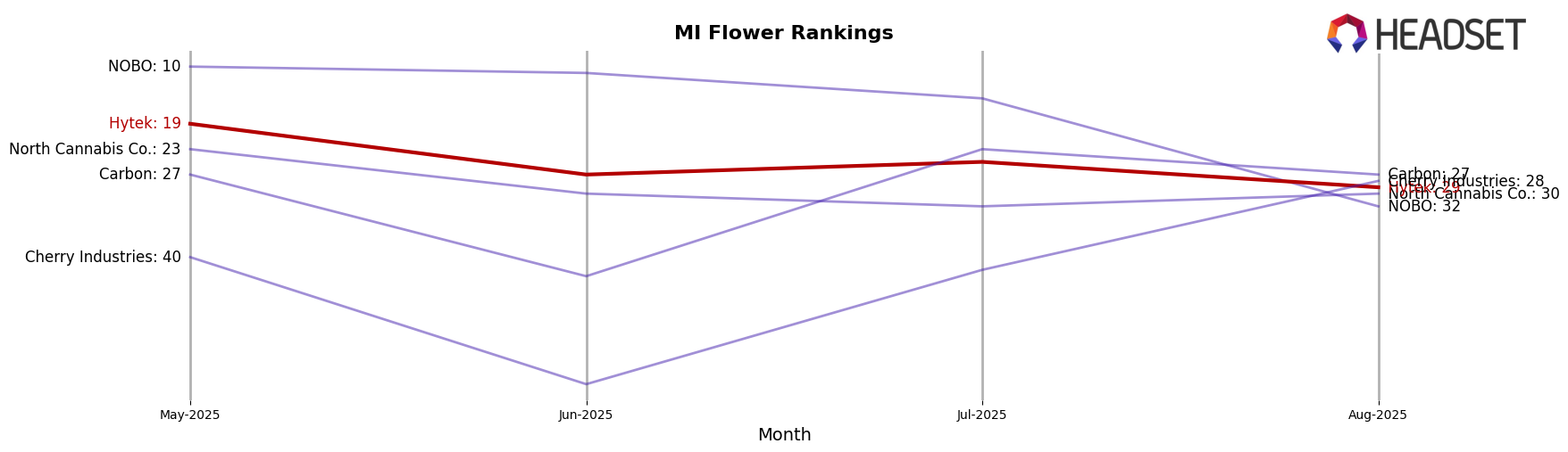 Hytek market ranking for MI Flower