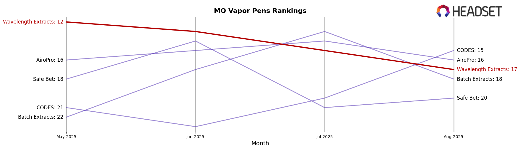 Wavelength Extracts market ranking for MO Vapor Pens