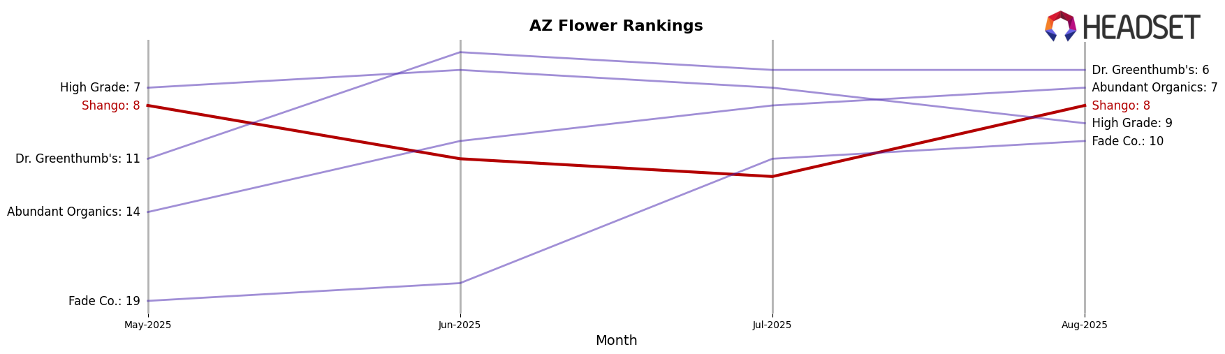 Shango market ranking for AZ Flower