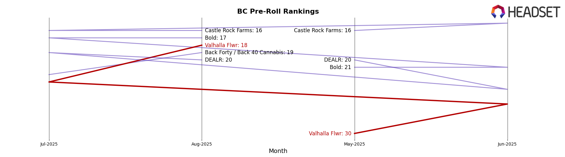 Valhalla Flwr market ranking for BC Pre-Roll