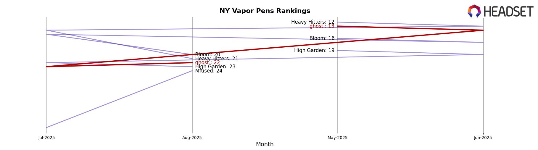 ghost. market ranking for NY Vapor Pens