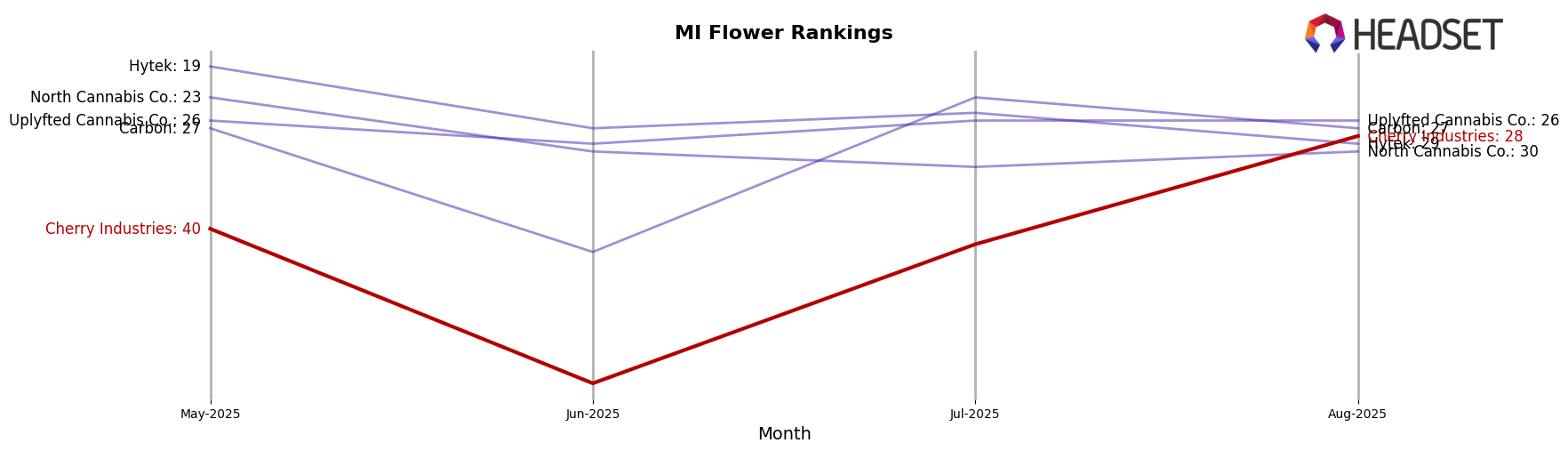 Cherry Industries market ranking for MI Flower