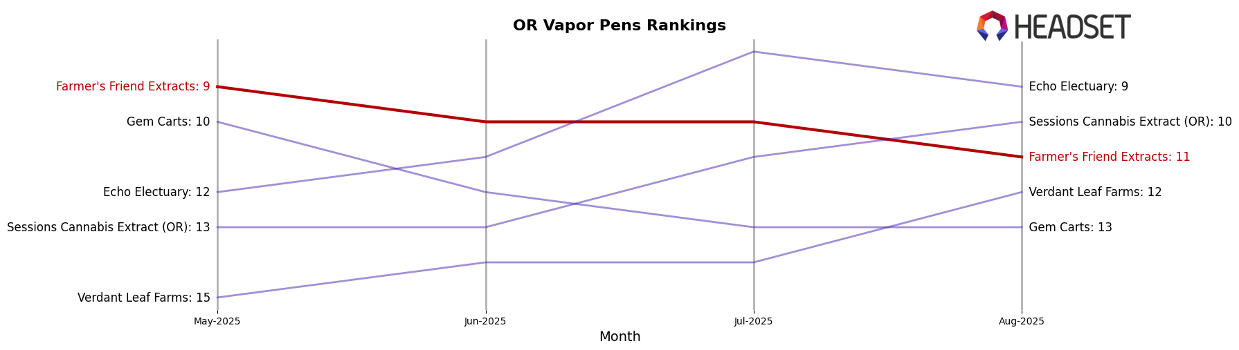 Farmer's Friend Extracts market ranking for OR Vapor Pens