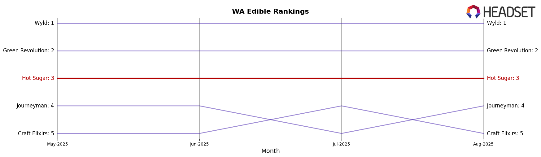 Hot Sugar market ranking for WA Edible