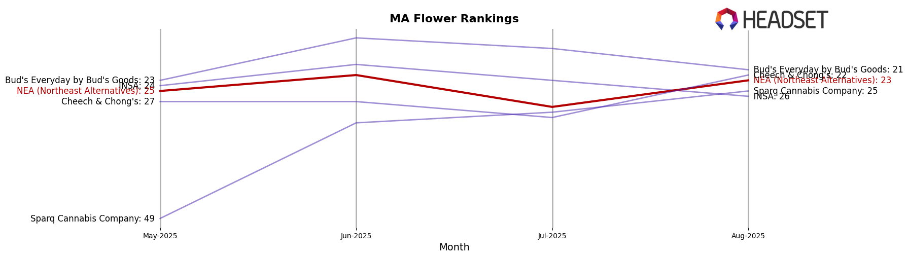 NEA (Northeast Alternatives) market ranking for MA Flower