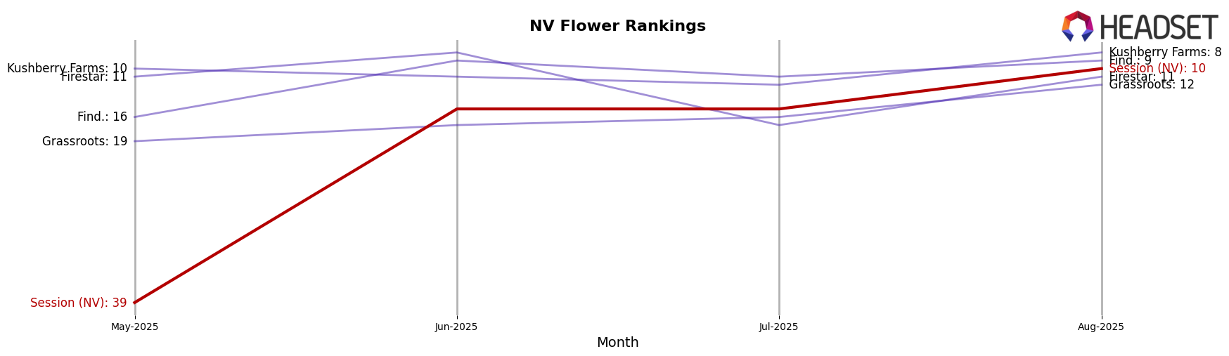 Session (NV) market ranking for NV Flower