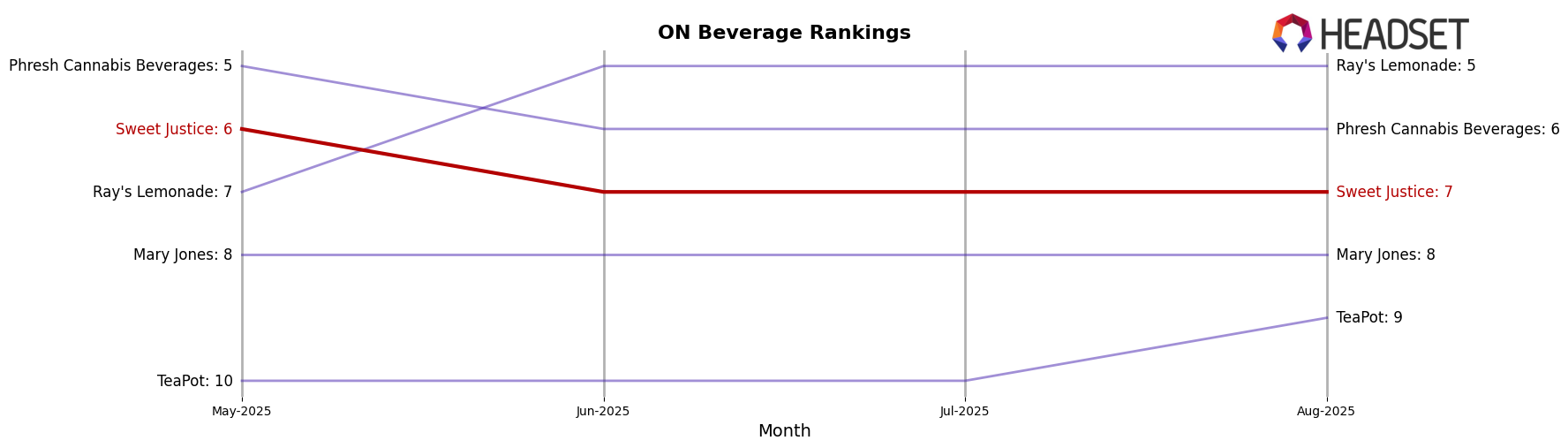 Sweet Justice market ranking for ON Beverage