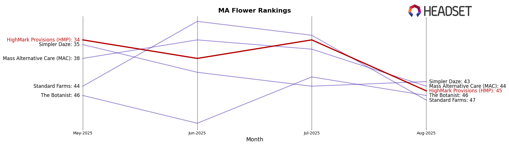 HighMark Provisions (HMP) market ranking for MA Flower