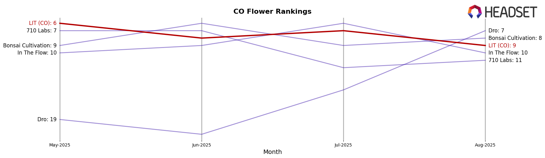 LIT (CO) market ranking for CO Flower
