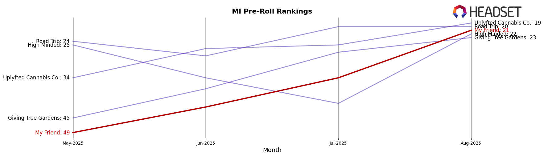 My Friend market ranking for MI Pre-Roll