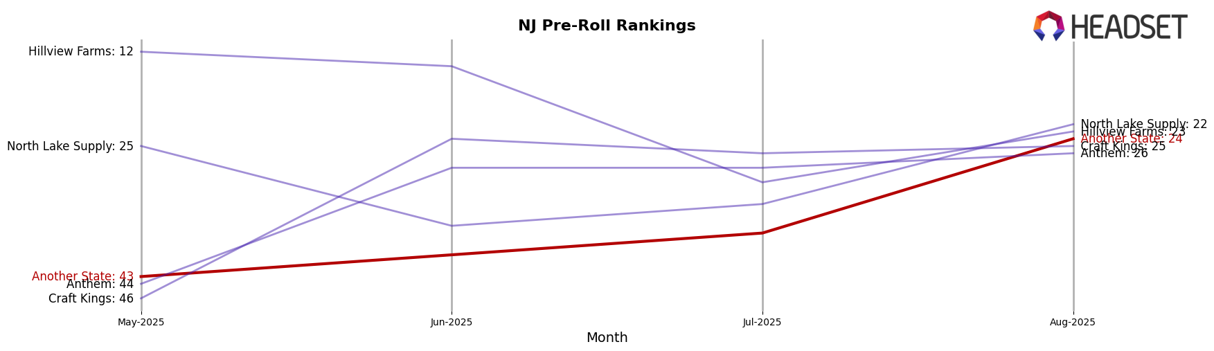 Another State market ranking for NJ Pre-Roll