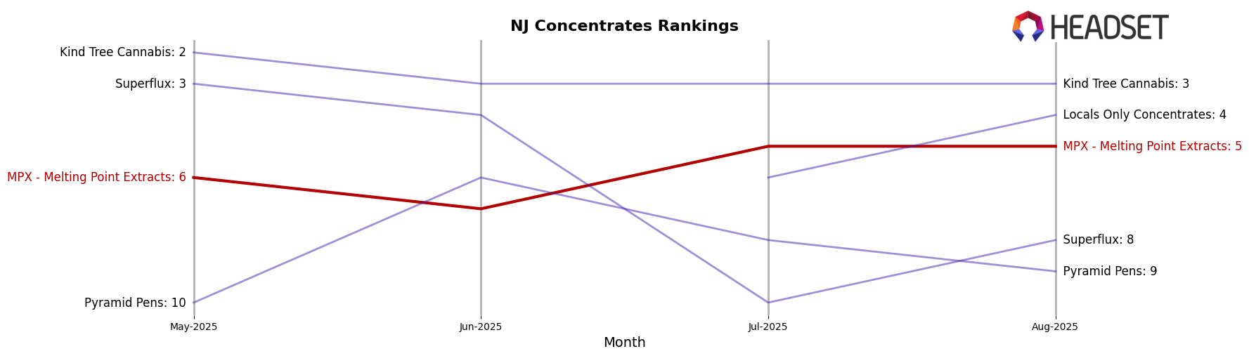 MPX - Melting Point Extracts market ranking for NJ Concentrates