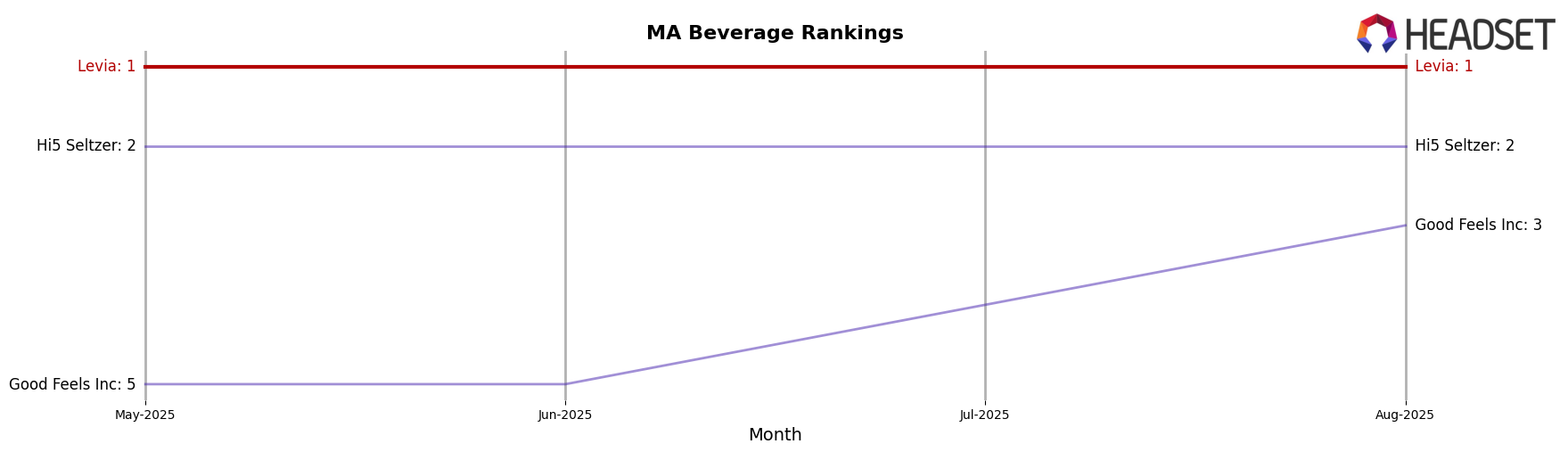 Levia market ranking for MA Beverage
