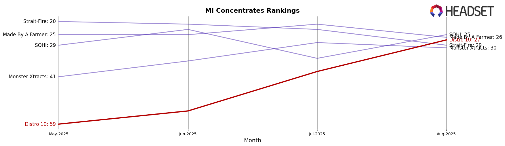 Distro 10 market ranking for MI Concentrates