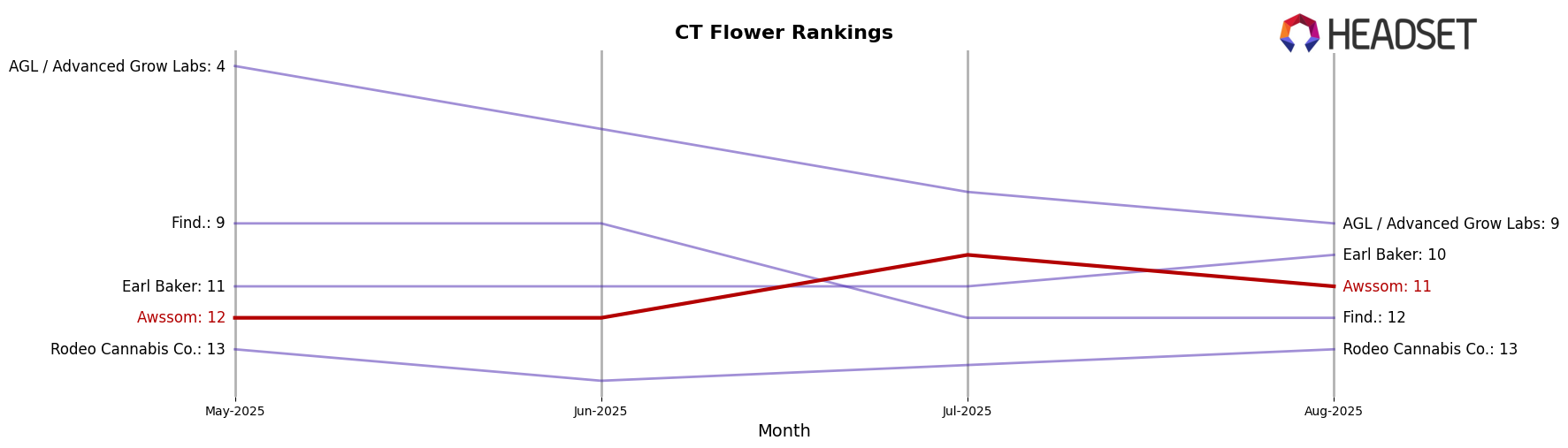Awssom market ranking for CT Flower