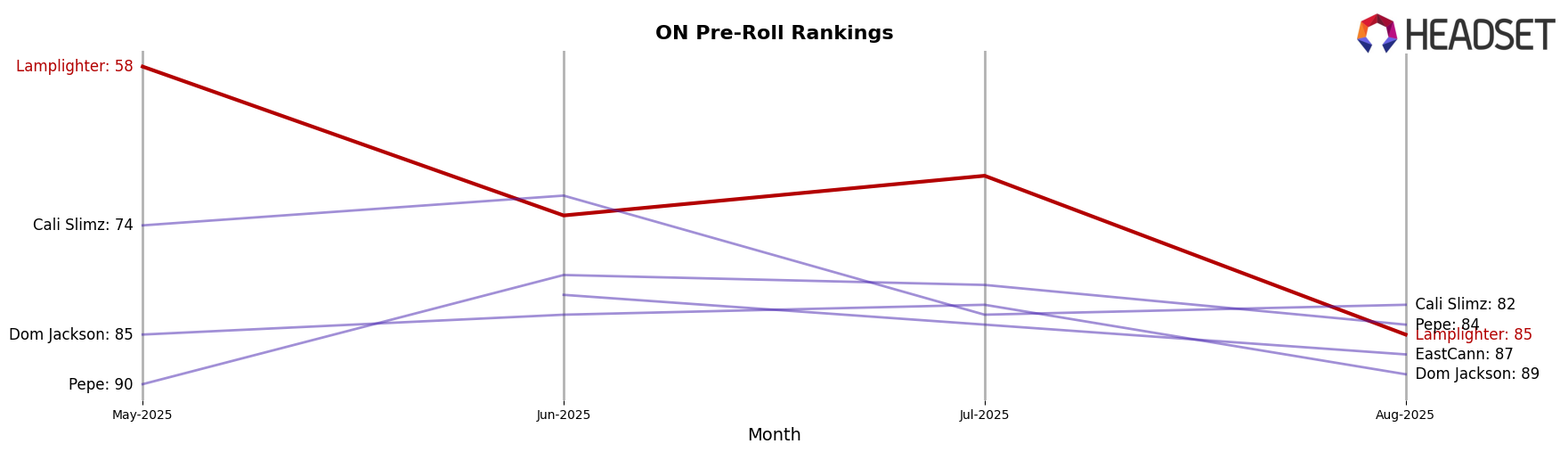 Lamplighter market ranking for ON Pre-Roll