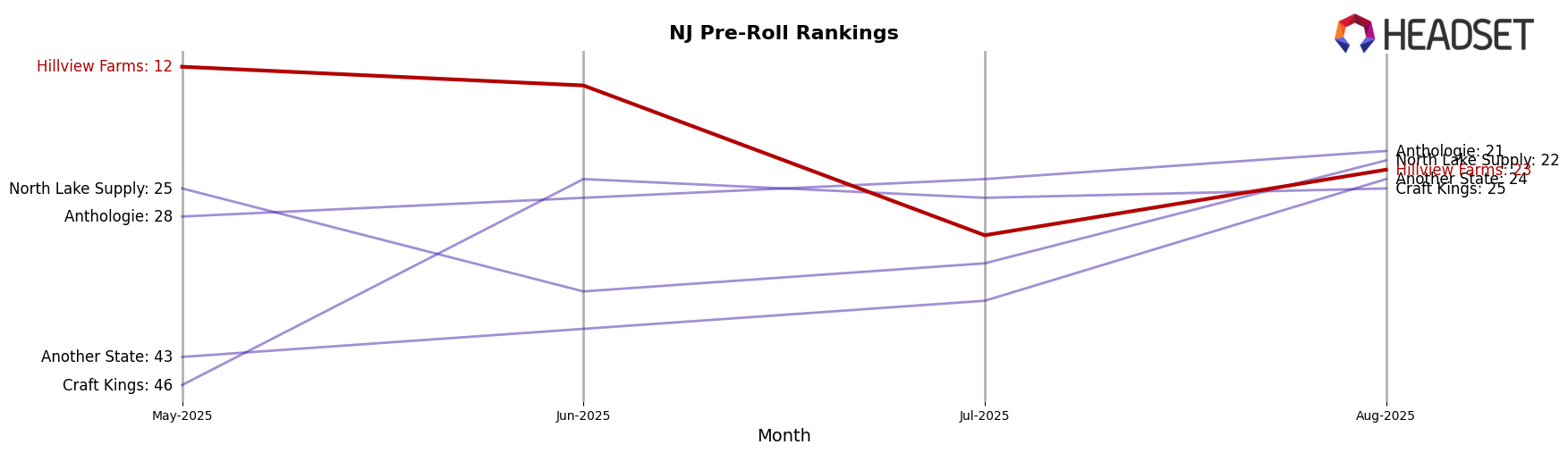 Hillview Farms market ranking for NJ Pre-Roll