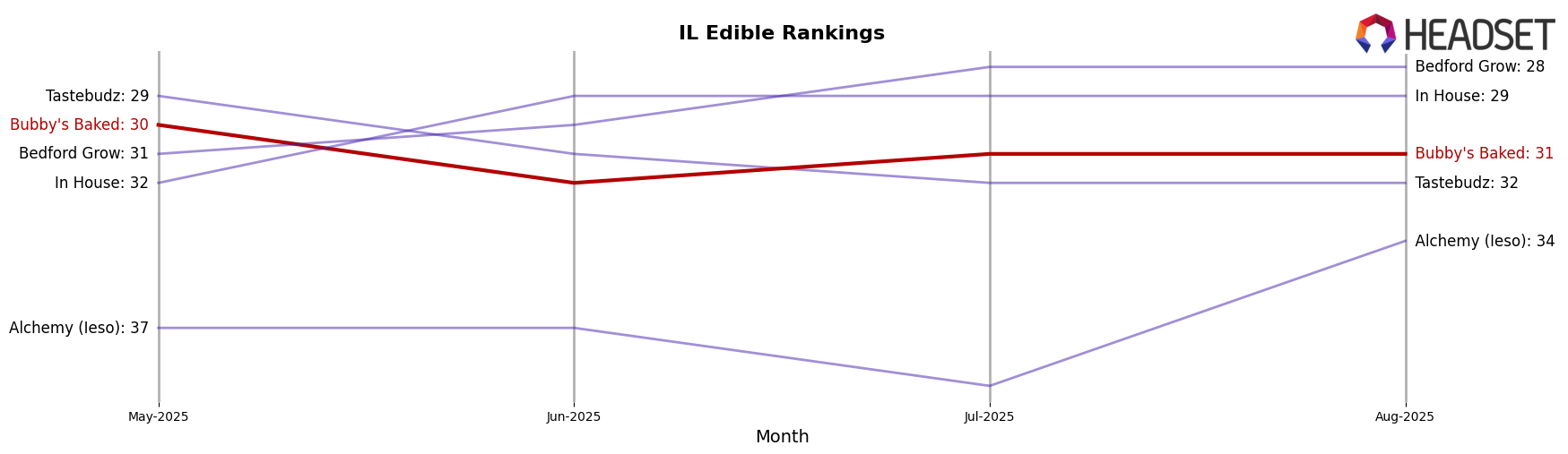 Bubby's Baked market ranking for IL Edible