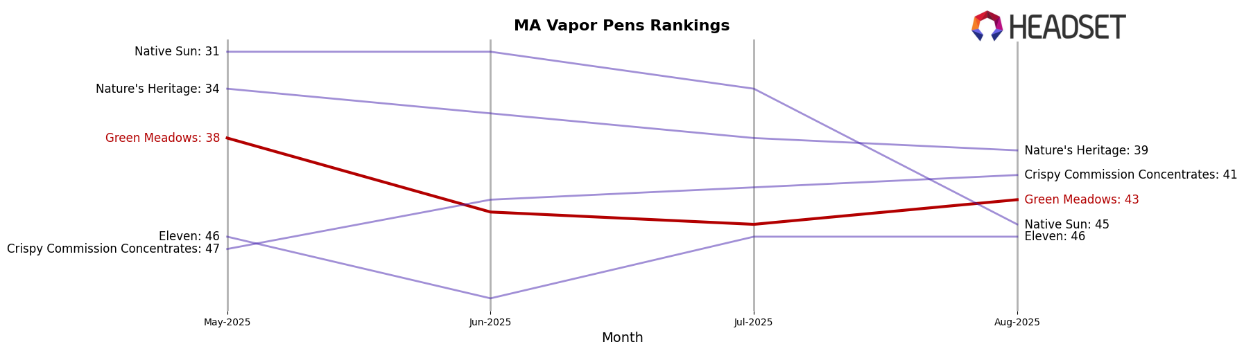 Green Meadows market ranking for MA Vapor Pens