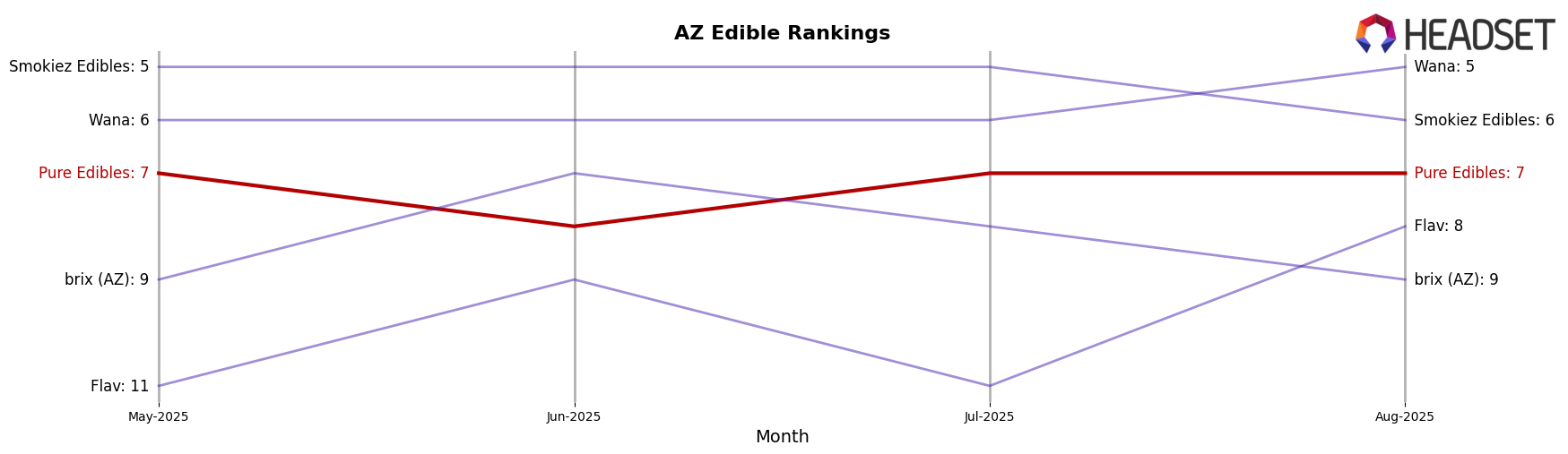 Pure Edibles market ranking for AZ Edible