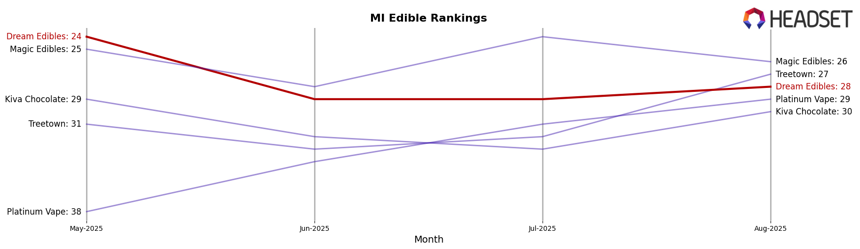 Dream Edibles market ranking for MI Edible