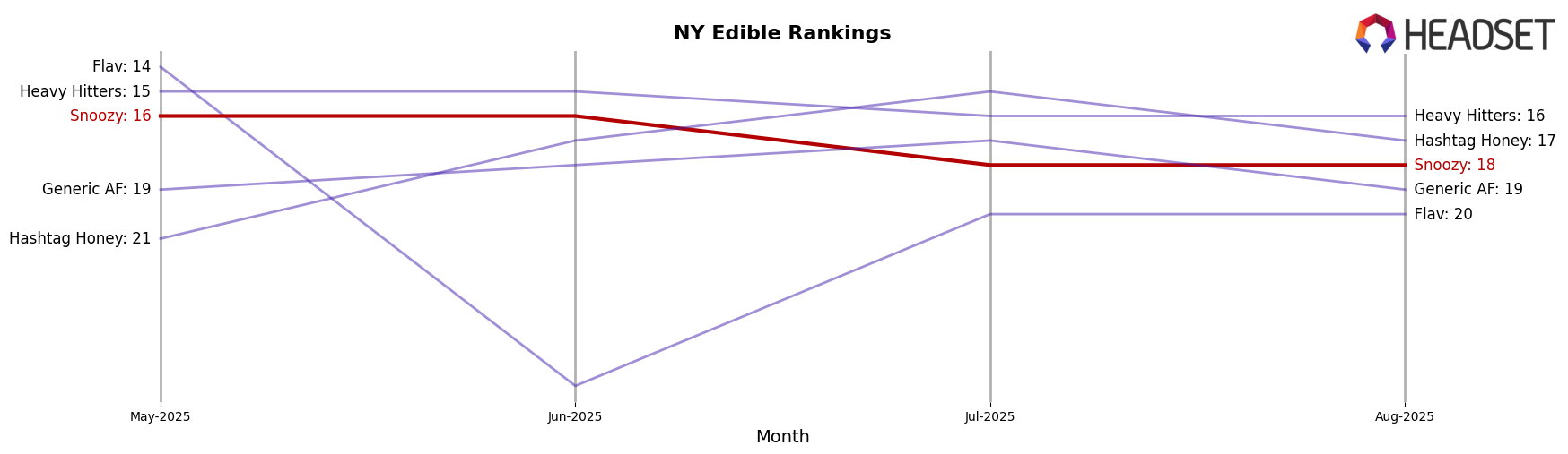 Snoozy market ranking for NY Edible
