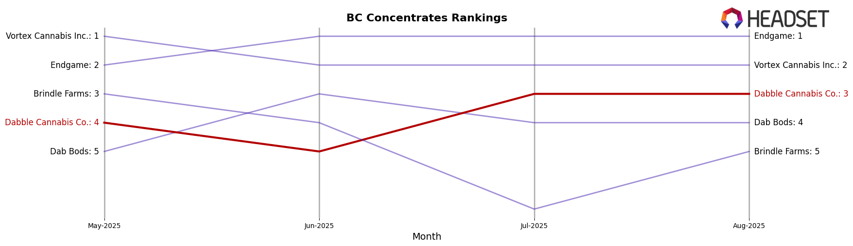 Dabble Cannabis Co. market ranking for BC Concentrates