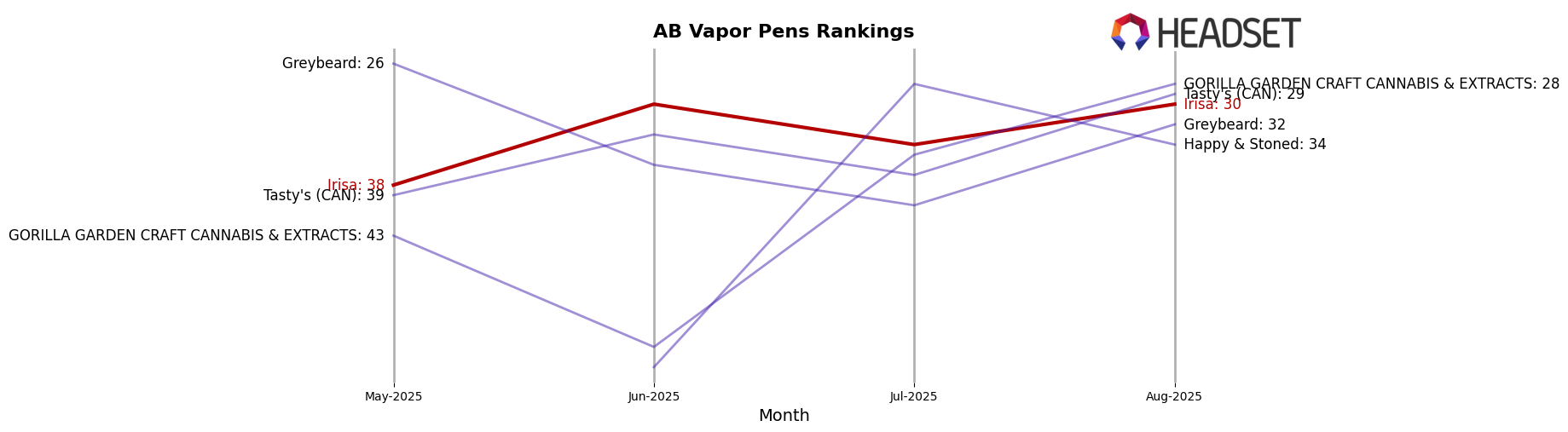 Irisa market ranking for AB Vapor Pens