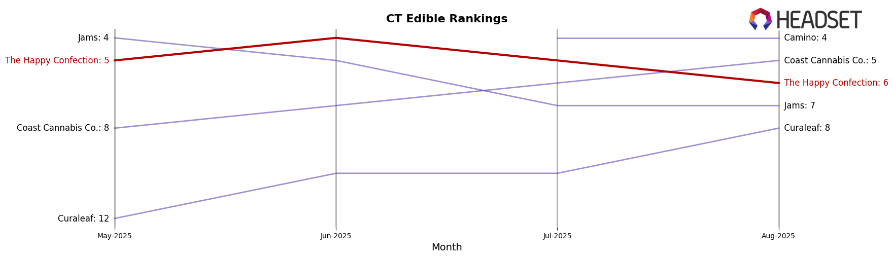 The Happy Confection market ranking for CT Edible