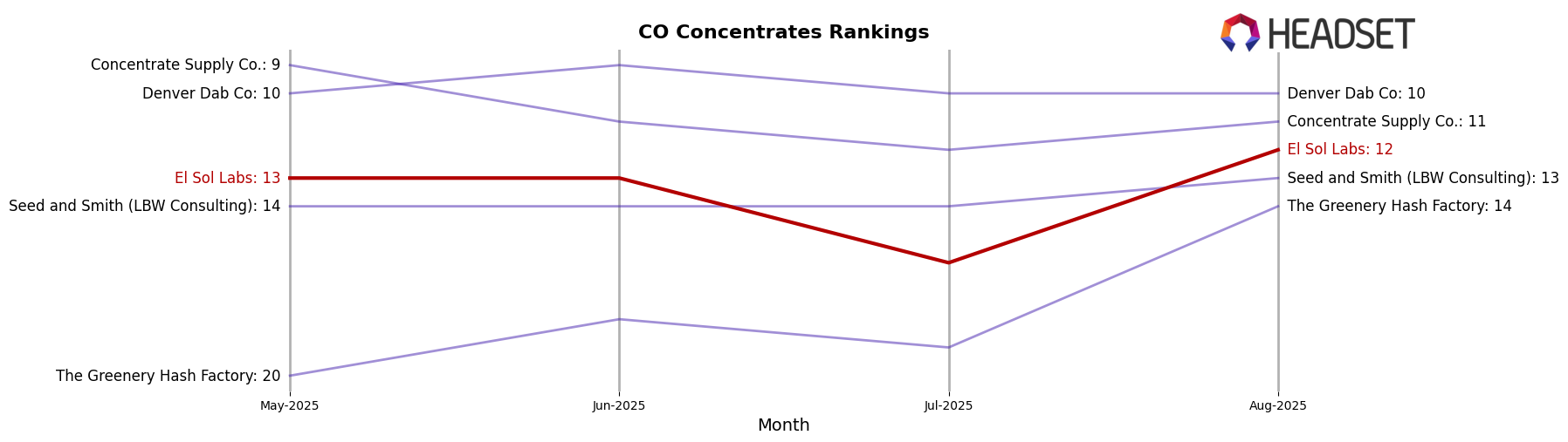 El Sol Labs market ranking for CO Concentrates