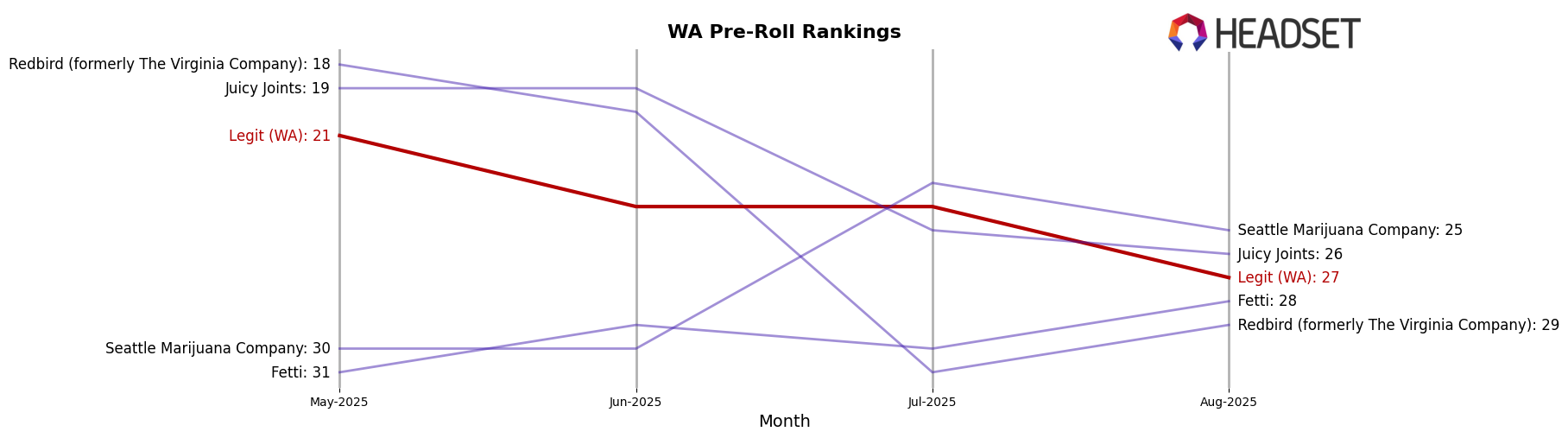 Legit (WA) market ranking for WA Pre-Roll