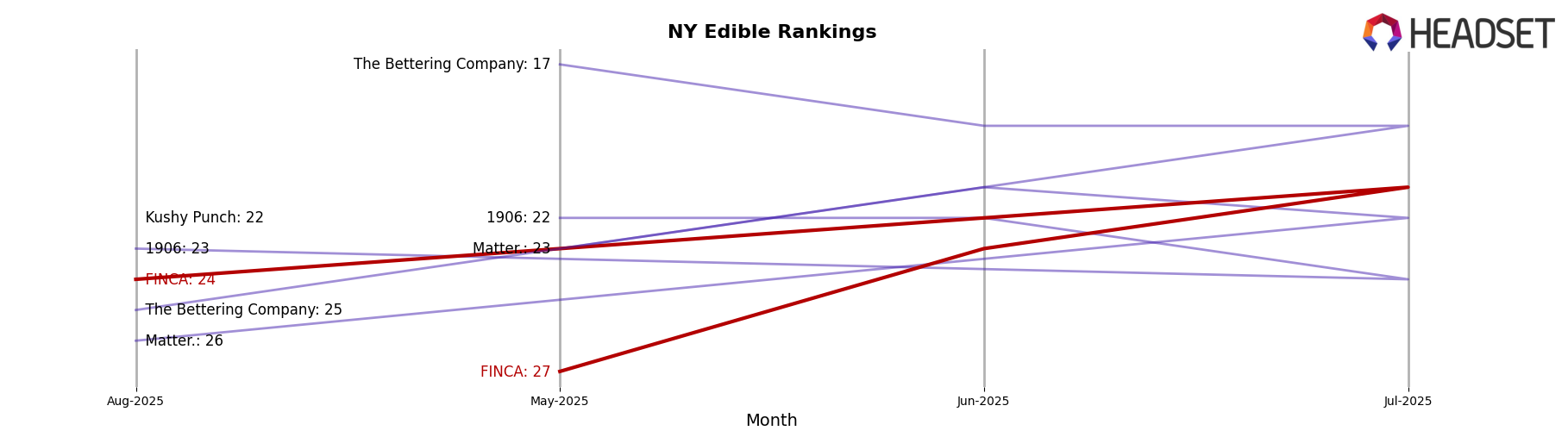 FINCA market ranking for NY Edible