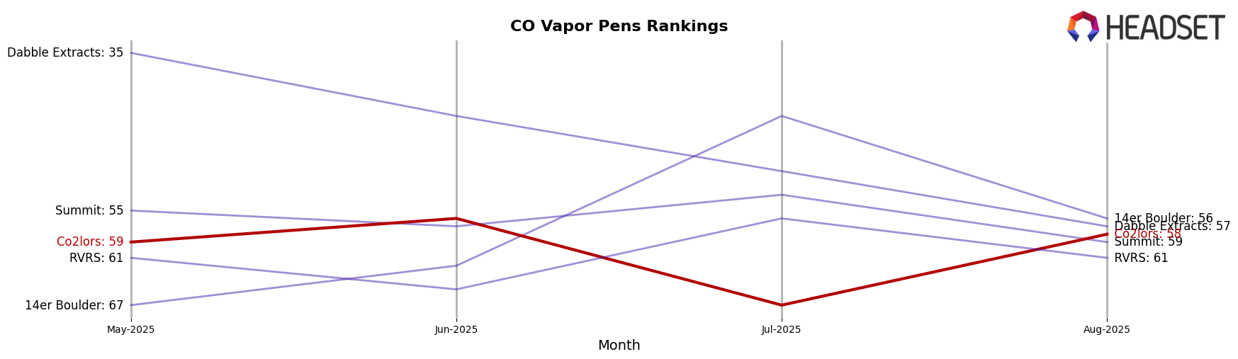 Co2lors market ranking for CO Vapor Pens